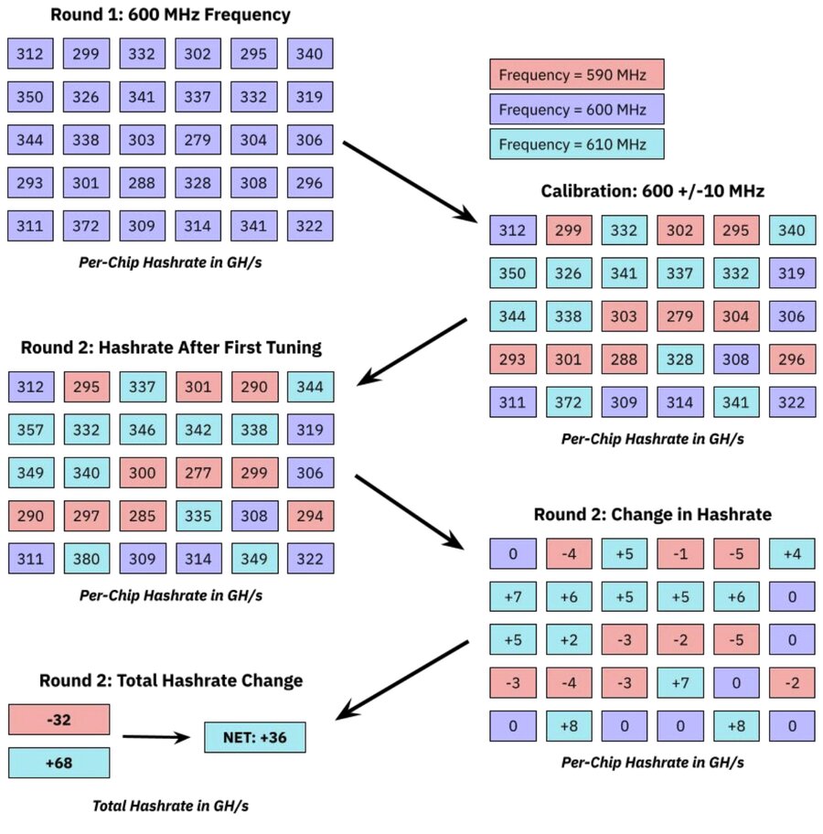 Braiins OS auto-tuning process showing per-chip optimisation