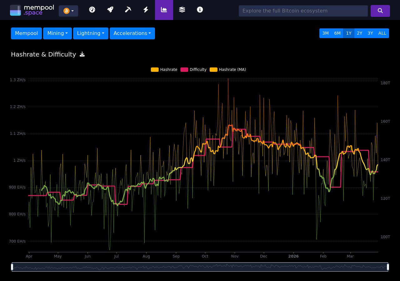 Bitcoin mining difficulty — mempool.space
