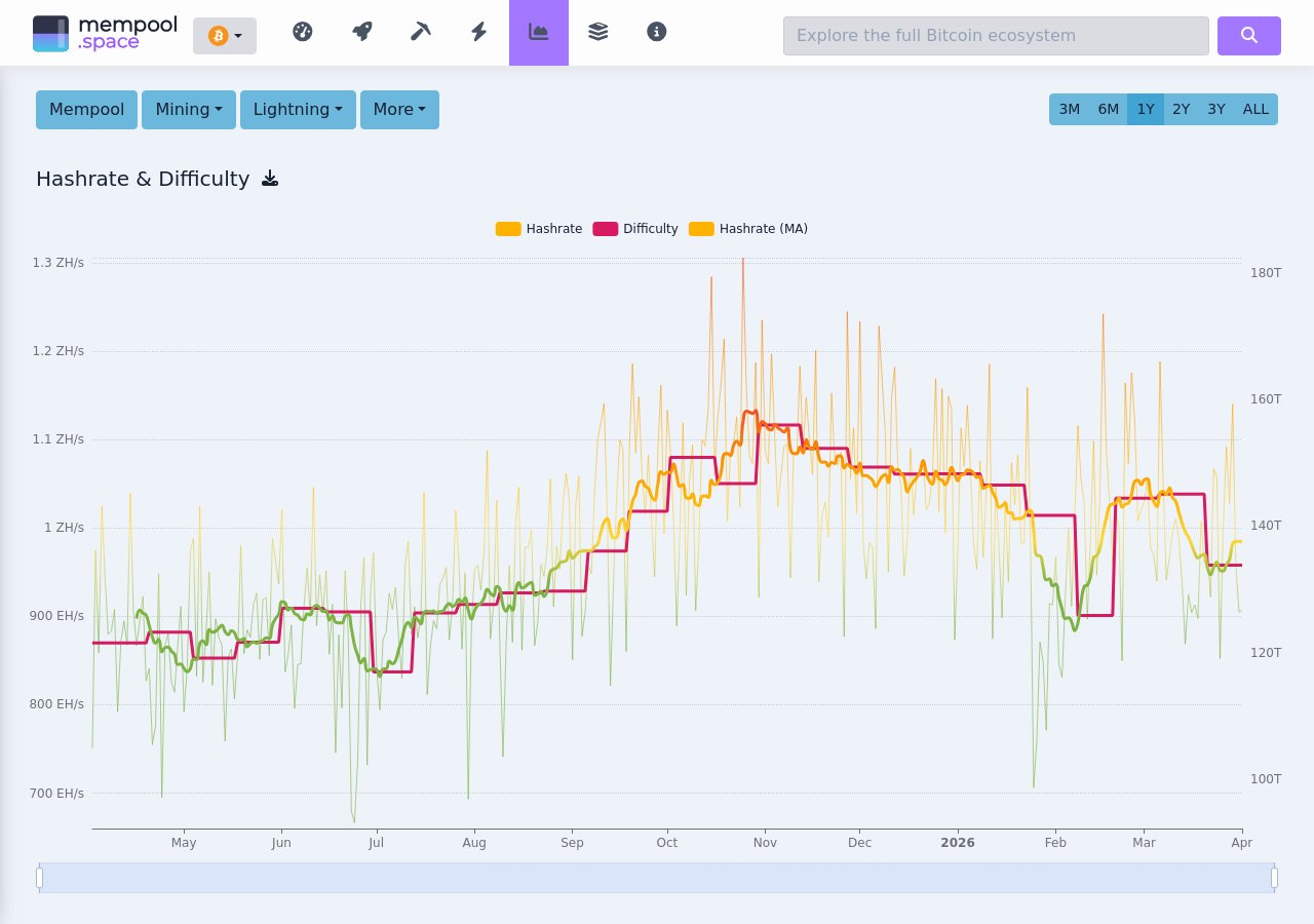 Bitcoin mining difficulty — mempool.space