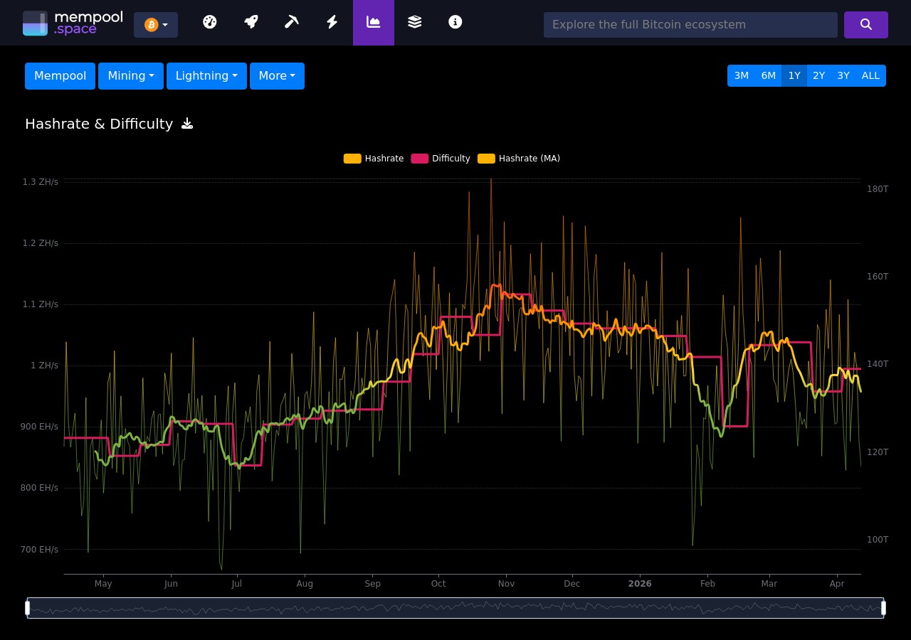 Bitcoin mining difficulty — mempool.space